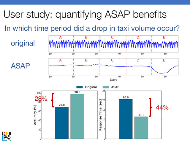 User study: quantifying ASAP benefits
In which time period did a drop in taxi volume occur?
original
ASAP
28%
44%
