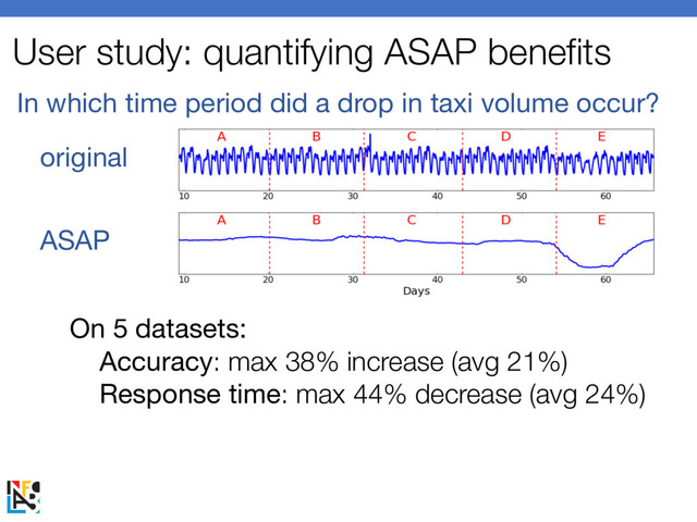 User study: quantifying ASAP benefits
In which time period did a drop in taxi volume occur?
original
ASAP
28%
44%
On 5 datasets:
Accuracy: max 38% increase (avg 21%)
Response time: max 44% decrease (avg 24%)

