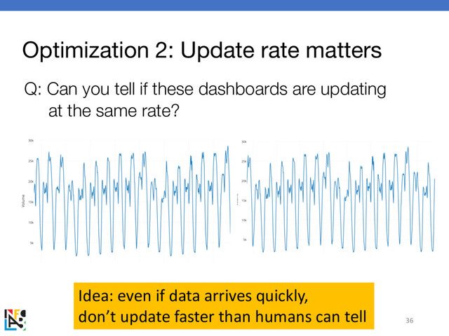 Optimization 2: Update rate matters
Q: Can you tell if these dashboards are updating
at the same rate?
36
Idea: even if data arrives quickly,
don’t update faster than humans can tell
