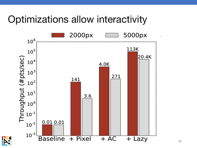 Optimizations allow interactivity
38

