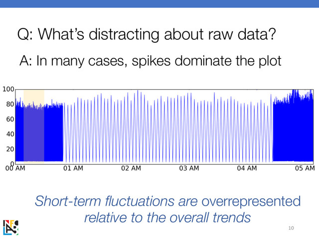 Q: What’s distracting about raw data?
A: In many cases, spikes dominate the plot
10
Short-term fluctuations are overrepresented
relative to the overall trends
