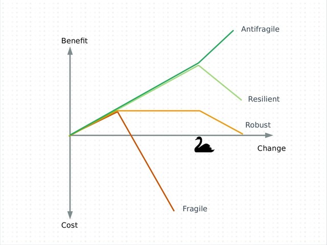 Benefit
Change
Cost
Antifragile
Resilient
Robust
Fragile
