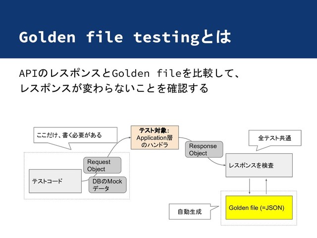 Golden file testingとは
APIのレスポンスとGolden fileを比較して、
レスポンスが変わらないことを確認する
テスト対象：
Application層
ハンドラ
テストコード
レスポンスを検査
Golden file (=JSON)
Response
Object
Request
Object
自動生成
全テスト共通
ここだけ、書く必要がある
DB Mock
データ
