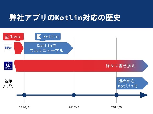 弊社アプリのKotlin対応の歴史
2016/1 2017/5 2018/6
Kotlinで
フルリニューアル
徐々に書き換え
初めから
Kotlinで
新規
アプリ
Java Kotlin

