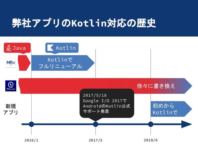 弊社アプリのKotlin対応の歴史
2016/1 2017/5 2018/6
Kotlinで
フルリニューアル
徐々に書き換え
2017/5/18
Google I/O 2017で
AndroidのKotlin公式
サポート発表
初めから
Kotlinで
新規
アプリ
Java Kotlin
