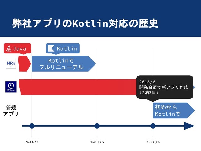 弊社アプリのKotlin対応の歴史
2016/1 2017/5 2018/6
Kotlinで
フルリニューアル
徐々に書き換え
初めから
Kotlinで
2018/6
開発合宿で新アプリ作成
(2泊3日)
新規
アプリ
Java Kotlin
