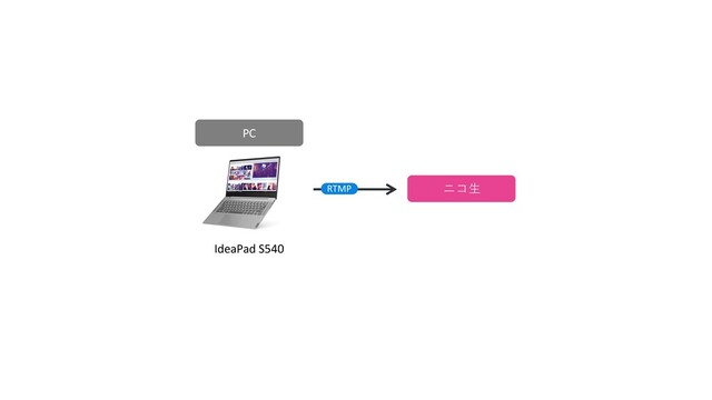 会場（HDMI）
ニコ⽣
IdeaPad S540
PC
RTMP
