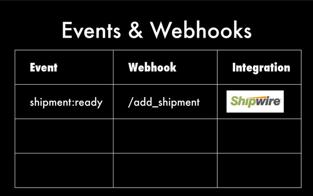 Events & Webhooks
Event Webhook Integration
shipment:ready /add_shipment

