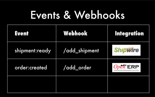 Events & Webhooks
Event Webhook Integration
shipment:ready /add_shipment
order:created /add_order
