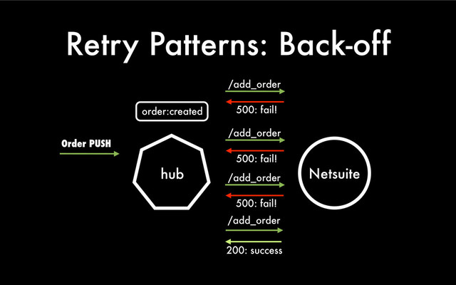 Retry Patterns: Back-off
hub
/add_order
500: fail!
/add_order
200: success
Netsuite
/add_order
500: fail!
/add_order
500: fail!
Order PUSH
order:created
