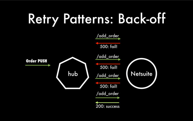 Retry Patterns: Back-off
hub
/add_order
500: fail!
/add_order
200: success
Netsuite
/add_order
500: fail!
/add_order
500: fail!
Order PUSH
