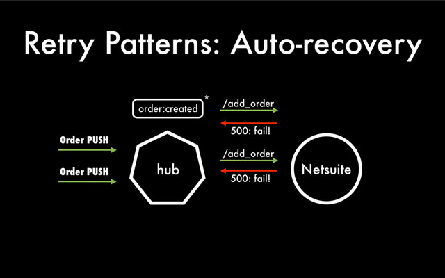 Retry Patterns: Auto-recovery
hub Netsuite
Order PUSH
order:created
Order PUSH
500: fail!
/add_order
500: fail!
/add_order
*
