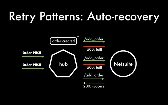 Retry Patterns: Auto-recovery
hub
/add_order
Netsuite
Order PUSH
order:created
Order PUSH
200: success
500: fail!
/add_order
500: fail!
/add_order
*

