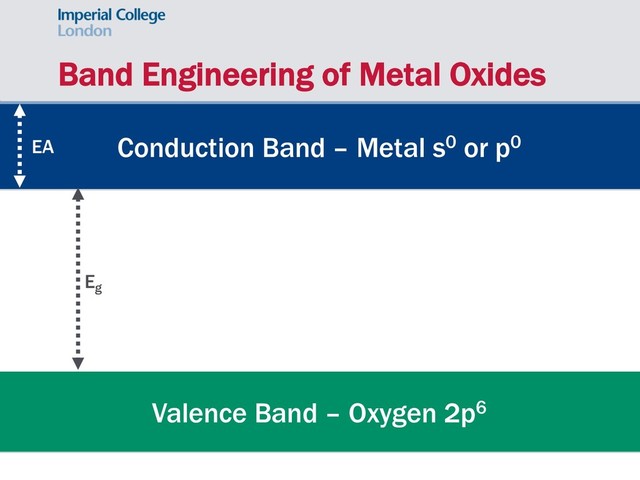 Band Engineering of Metal Oxides
Conduction Band – Metal s0 or p0
Valence Band – Oxygen 2p6
Eg
EA
