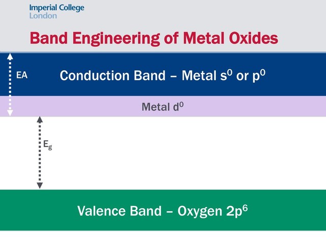Band Engineering of Metal Oxides
Conduction Band – Metal s0 or p0
Valence Band – Oxygen 2p6
Eg
EA
Metal d0
