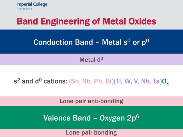Band Engineering of Metal Oxides
Conduction Band – Metal s0 or p0
Valence Band – Oxygen 2p6
Lone pair bonding
Lone pair anti-bonding
Metal d0
s2 and d0 cations: (Sn, Sb, Pb, Bi)(Ti, W, V, Nb, Ta)Ox
