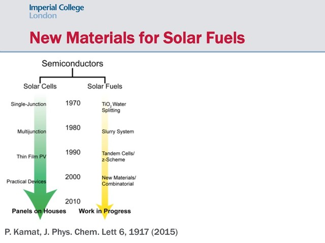 New Materials for Solar Fuels
P. Kamat, J. Phys. Chem. Lett 6, 1917 (2015)
