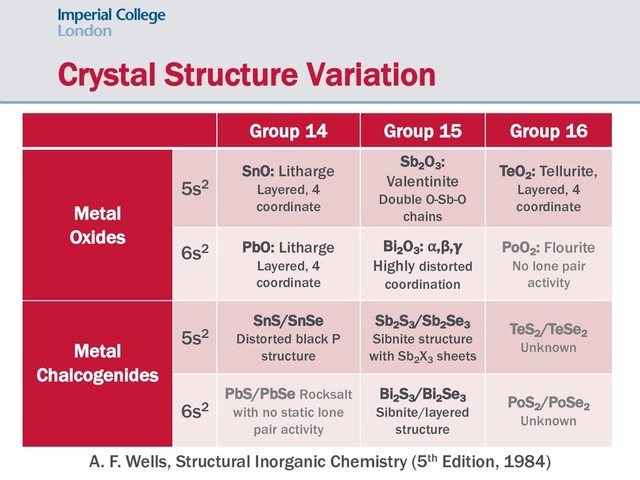 Crystal Structure Variation
A. F. Wells, Structural Inorganic Chemistry (5th Edition, 1984)
Group 14 Group 15 Group 16
Metal
Oxides
5s2
SnO: Litharge
Layered, 4
coordinate
Sb2
O3
:
Valentinite
Double O-Sb-O
chains
TeO2
: Tellurite,
Layered, 4
coordinate
6s2 PbO: Litharge
Layered, 4
coordinate
Bi2
O3
: ⍺,β,"
Highly distorted
coordination
PoO2
: Flourite
No lone pair
activity
Metal
Chalcogenides
5s2
SnS/SnSe
Distorted black P
structure
Sb2
S3
/Sb2
Se3
Sibnite structure
with Sb2
X3
sheets
TeS2
/TeSe2
Unknown
6s2
PbS/PbSe Rocksalt
with no static lone
pair activity
Bi2
S3
/Bi2
Se3
Sibnite/layered
structure
PoS2
/PoSe2
Unknown
