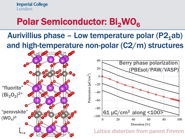Polar Semiconductor: Bi2
WO6
“fluorite”
(Bi2
O2
)2+
“perovskite”
(WO4
)2- −100
−80
−60
−40
−20
0
20
40
0 20 40 60 80 100
Polarization [µC/cm2]
Distortion [%]
61 µC/cm2 along <100>
Berry phase polarization
(PBEsol/PAW/VASP)
Lattice distortion from parent Fmmm
Aurivillius phase – Low temperature polar (P21
ab)
and high-temperature non-polar (C2/m) structures
