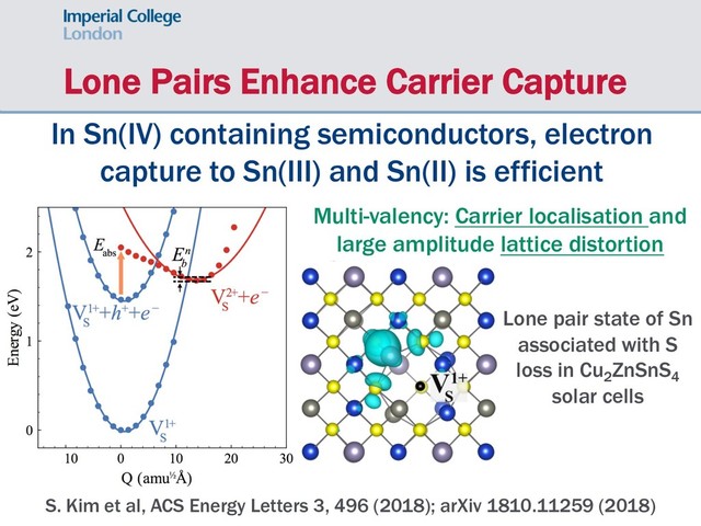 Lone Pairs Enhance Carrier Capture
S. Kim et al, ACS Energy Letters 3, 496 (2018); arXiv 1810.11259 (2018)
In Sn(IV) containing semiconductors, electron
capture to Sn(III) and Sn(II) is efficient
Multi-valency: Carrier localisation and
large amplitude lattice distortion
Lone pair state of Sn
associated with S
loss in Cu2
ZnSnS4
solar cells
