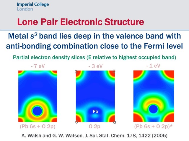 Lone Pair Electronic Structure
Metal s2 band lies deep in the valence band with
anti-bonding combination close to the Fermi level
A. Walsh and G. W. Watson, J. Sol. Stat. Chem. 178, 1422 (2005)
Partial electron density slices (E relative to highest occupied band)
(Pb 6s + O 2p) O 2p (Pb 6s + O 2p)*
- 7 eV - 3 eV - 1 eV
Pb
O
O
O
O
