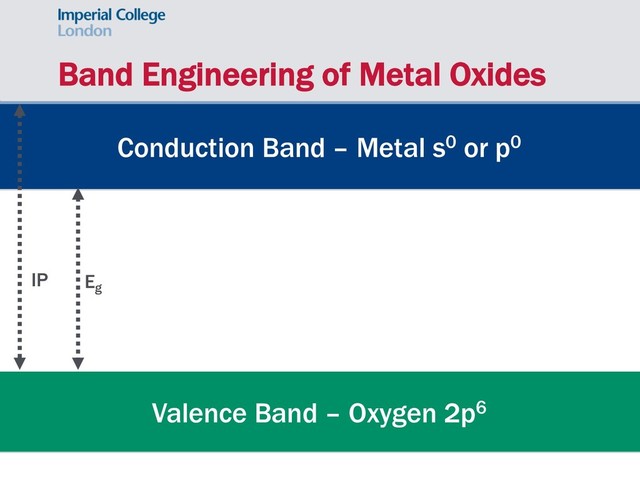 Band Engineering of Metal Oxides
Conduction Band – Metal s0 or p0
Valence Band – Oxygen 2p6
Eg
IP
