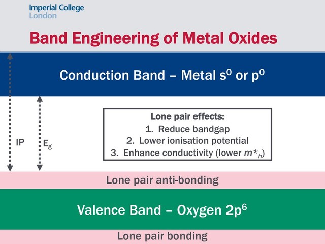 Band Engineering of Metal Oxides
Conduction Band – Metal s0 or p0
Valence Band – Oxygen 2p6
Lone pair bonding
Lone pair anti-bonding
Eg
IP
Lone pair effects:
1. Reduce bandgap
2. Lower ionisation potential
3. Enhance conductivity (lower m*h
)

