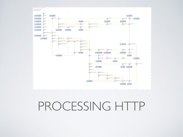 PROCESSING HTTP
