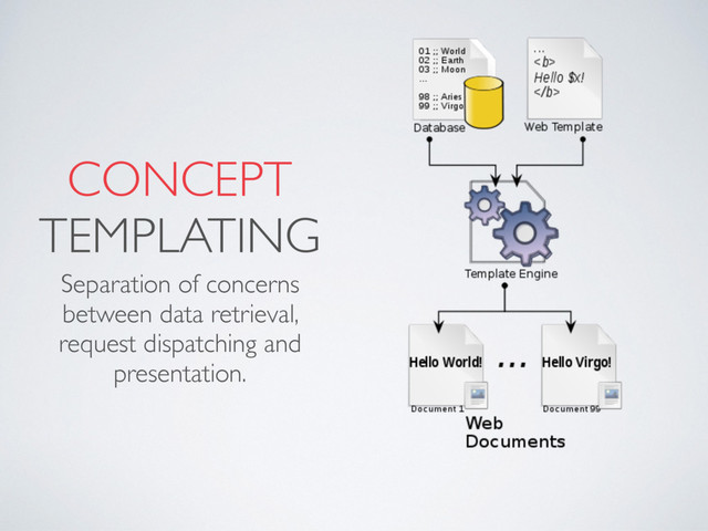 CONCEPT
TEMPLATING
Separation of concerns
between data retrieval,
request dispatching and
presentation.
