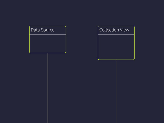 Collection View
Data Source
