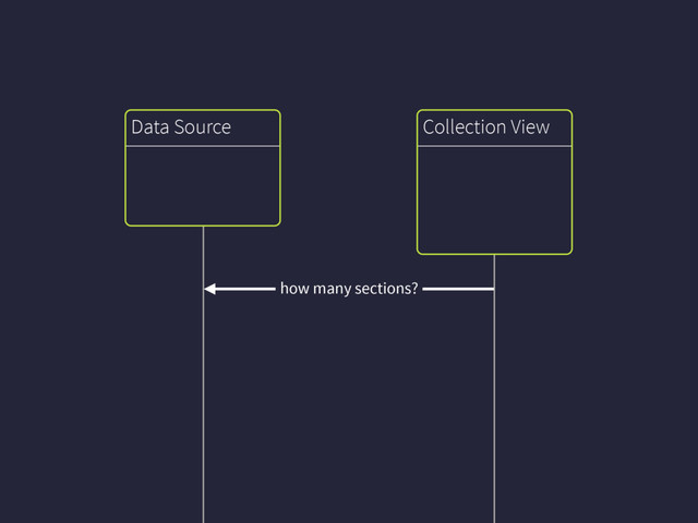 Collection View
Data Source
how many sections?
