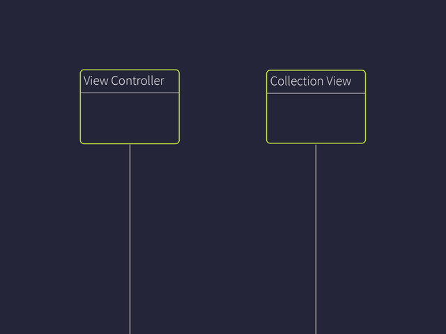 Collection View
Data Source
View Controller
