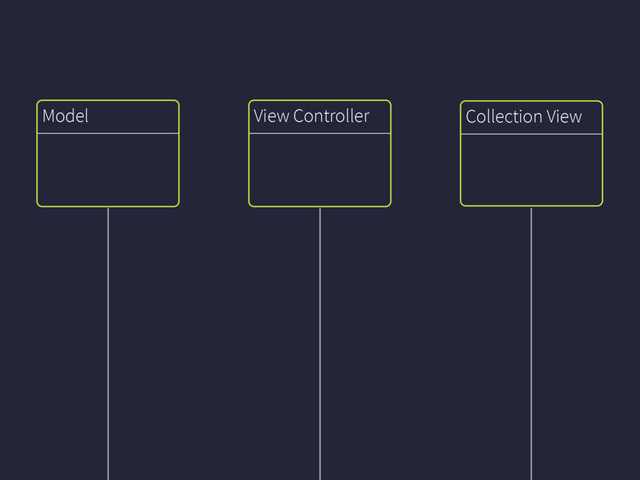 Collection View
Model View Controller
