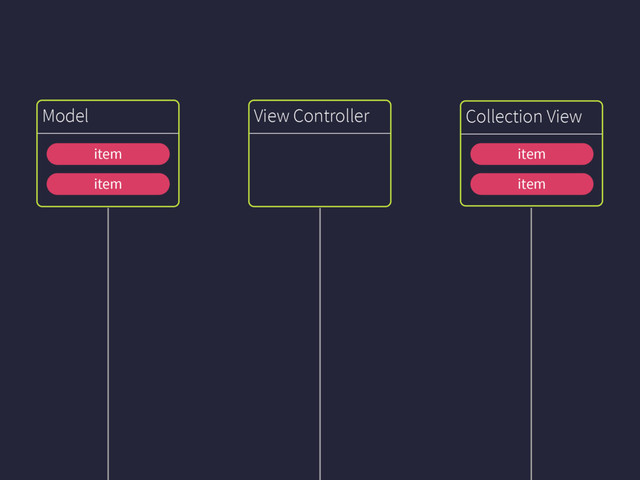 Collection View
Model View Controller
item
item
item
item

