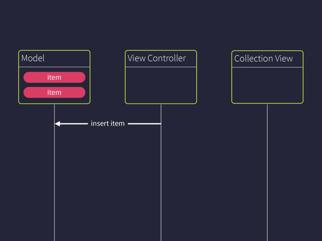 Collection View
Model View Controller
insert item
item
item

