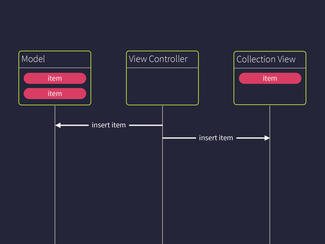 Collection View
Model View Controller
insert item
insert item
item
item
item
