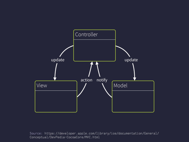 Model
View
Controller
update update
notify
action
Source: https://developer.apple.com/library/ios/documentation/General/
Conceptual/DevPedia-CocoaCore/MVC.html
