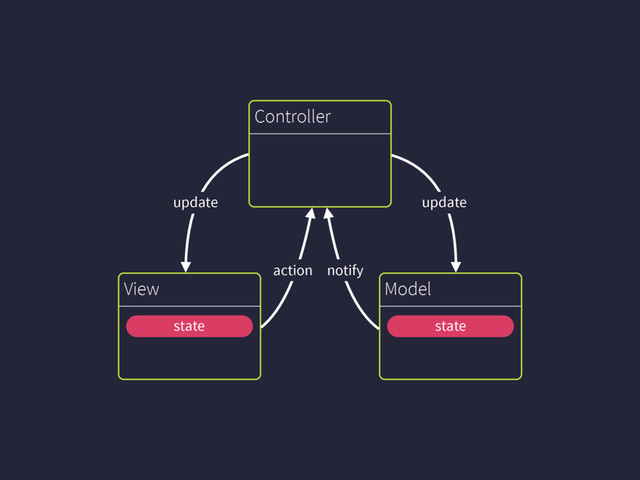 Model
View
Controller
update update
notify
action
state state
