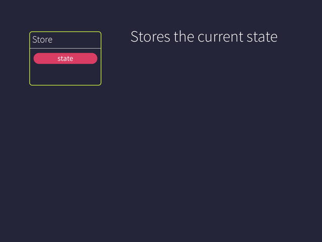 View
Store
Stores the current state
state
