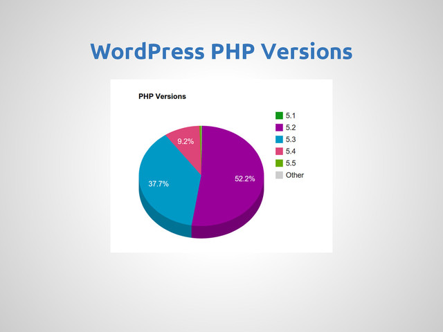 WordPress PHP Versions
