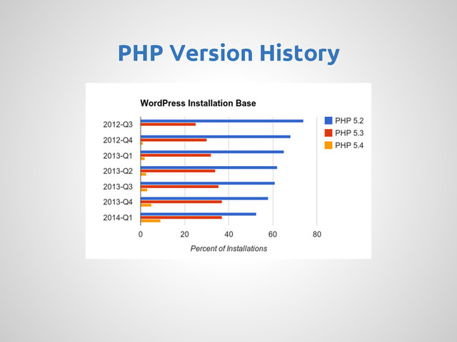 PHP Version History
