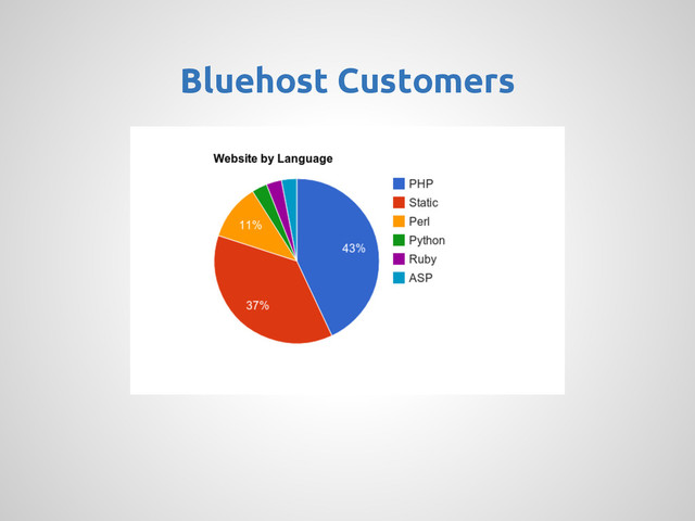 Bluehost Customers

