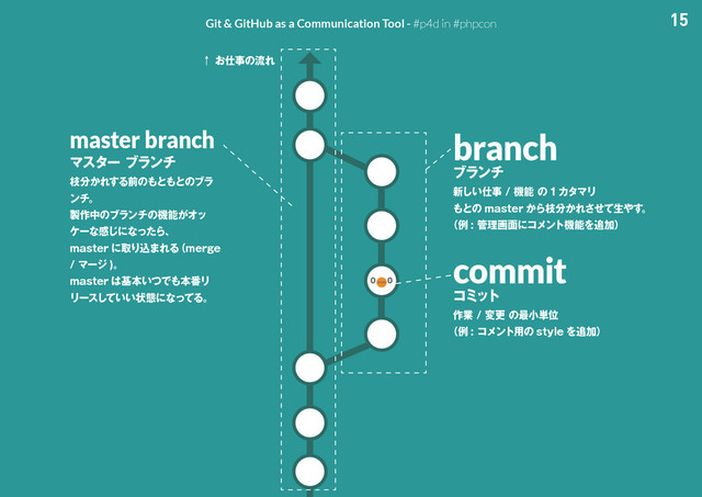 15
Git & GitHub as a Communication Tool - #p4d in #phpcon
ˢ͓࢓ࣄͷྲྀΕ
branch
ϒϥϯν
৽͍͠࢓ࣄػೳͷ ΧλϚϦ
΋ͱͷ NBTUFS ͔Βࢬ෼͔Εͤͯ͞ੜ΍͢ɻ
ʢྫ ؅ཧը໘ʹίϝϯτػೳΛ௥Ճʣ
master branch
Ϛελʔϒϥϯν
ࢬ෼͔Ε͢Δલͷ΋ͱ΋ͱͷϒϥ
ϯνɻ
੡࡞தͷϒϥϯνͷػೳ͕Φο
έʔͳײ͡ʹͳͬͨΒɺ
NBTUFS ʹऔΓࠐ·ΕΔ
ʢNFSHF
Ϛʔδ 
ɻ
NBTUFS ͸جຊ͍ͭͰ΋ຊ൪Ϧ
Ϧʔε͍͍ͯ͠ঢ়ଶʹͳͬͯΔɻ
commit
ίϛοτ
࡞ۀมߋͷ࠷খ୯Ґ
ʢྫ ίϝϯτ༻ͷ TUZMF Λ௥Ճʣ
