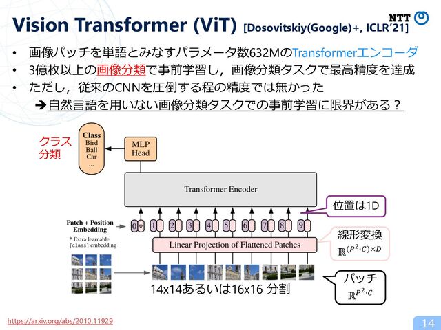 • 画像パッチを単語とみなすパラメータ数632MのTransformerエンコーダ
• 3億枚以上の画像分類で事前学習し，画像分類タスクで最⾼精度を達成
• ただし，従来のCNNを圧倒する程の精度では無かった
è⾃然⾔語を⽤いない画像分類タスクでの事前学習に限界がある︖
14
Vision Transformer (ViT) [Dosovitskiy(Google)+, ICLR’21]
https://arxiv.org/abs/2010.11929
位置は1D
線形変換
ℝ("!#$)×'
パッチ
ℝ"!#$
14x14あるいは16x16 分割
クラス
分類
