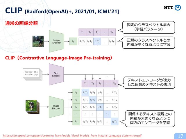 17
CLIP [Radford(OpenAI)+, 2021/01, ICML’21]
固定のクラスベクトル集合
（学習パラメータ）
テキストエンコーダが出⼒
した任意のテキストの表現
CLIP（Contrastive Language-Image Pre-training）
関係するテキスト表現との
内積が⼤きくなるように
両⽅のエンコーダを学習
正解のクラスベクトルとの
内積が⾼くなるように学習
通常の画像分類
https://cdn.openai.com/papers/Learning_Transferable_Visual_Models_From_Natural_Language_Supervision.pdf
