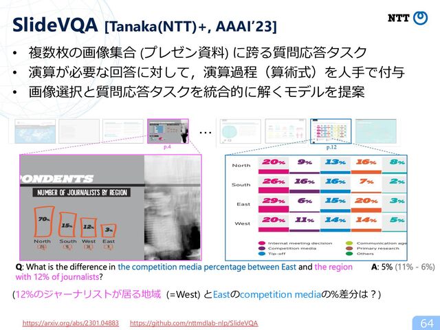 • 複数枚の画像集合 (プレゼン資料) に跨る質問応答タスク
• 演算が必要な回答に対して，演算過程（算術式）を⼈⼿で付与
• 画像選択と質問応答タスクを統合的に解くモデルを提案
64
SlideVQA [Tanaka(NTT)+, AAAI’23]
(12%のジャーナリストが居る地域 (=West) とEastのcompetition mediaの%差分は︖)
https://arxiv.org/abs/2301.04883 https://github.com/nttmdlab-nlp/SlideVQA
