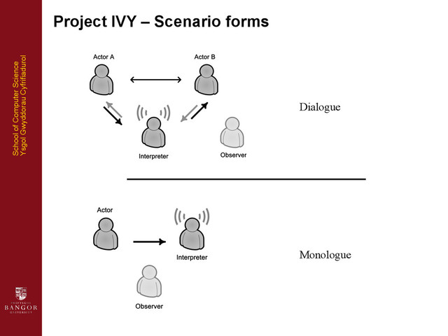 School of Computer Science
Ysgol Gwyddorau Cyfrifiadurol	  
Project IVY – Scenario forms
Dialogue
Monologue
