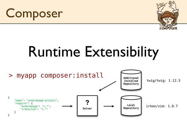 Runtime Extensibility
Additional
Installed
Repository
{
"name": "acme/myapp-project",
"require": {
"acme/myapp": "1.*",
"irken/zim": "1.*"
}
}
Solver
?
Local
Repository
irken/zim: 1.0.7
> myapp composer:install
twig/twig: 1.12.3
Composer
