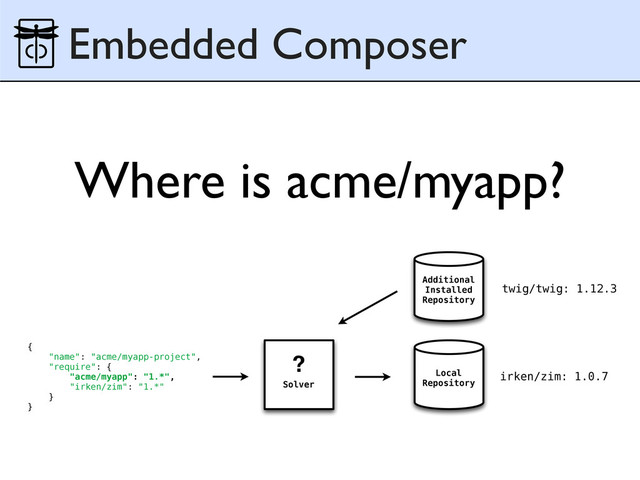 Where is acme/myapp?
Embedded Composer
Additional
Installed
Repository
{
"name": "acme/myapp-project",
"require": {
"acme/myapp": "1.*",
"irken/zim": "1.*"
}
}
Solver
?
Local
Repository
irken/zim: 1.0.7
twig/twig: 1.12.3
