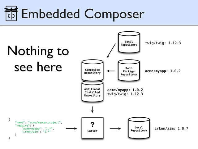 Embedded Composer
Additional
Installed
Repository
{
"name": "acme/myapp-project",
"require": {
"acme/myapp": "1.*",
"irken/zim": "1.*"
}
}
Solver
?
Local
Repository
irken/zim: 1.0.7
acme/myapp: 1.0.2
twig/twig: 1.12.3
Local
Repository
Composite
Repository
Root
Package
Repository
twig/twig: 1.12.3
acme/myapp: 1.0.2
Nothing to
see here
